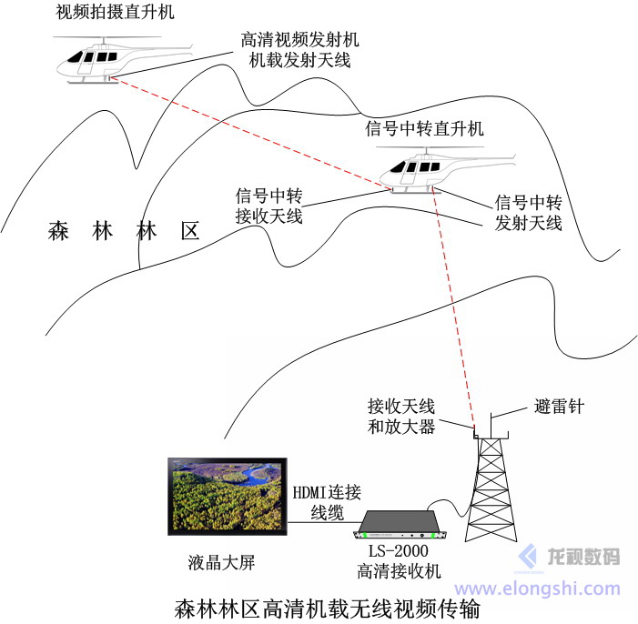 深圳龍視森林林區(qū)無人機高清視頻無線傳輸應(yīng)用