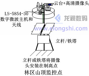 林區(qū)山頂固定點監(jiān)控微波無線傳輸設(shè)備
