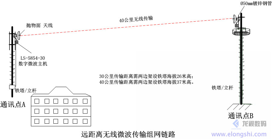 遠距離企業(yè)級數(shù)字無線微波遠距離組網(wǎng)應用LS-5854-30
