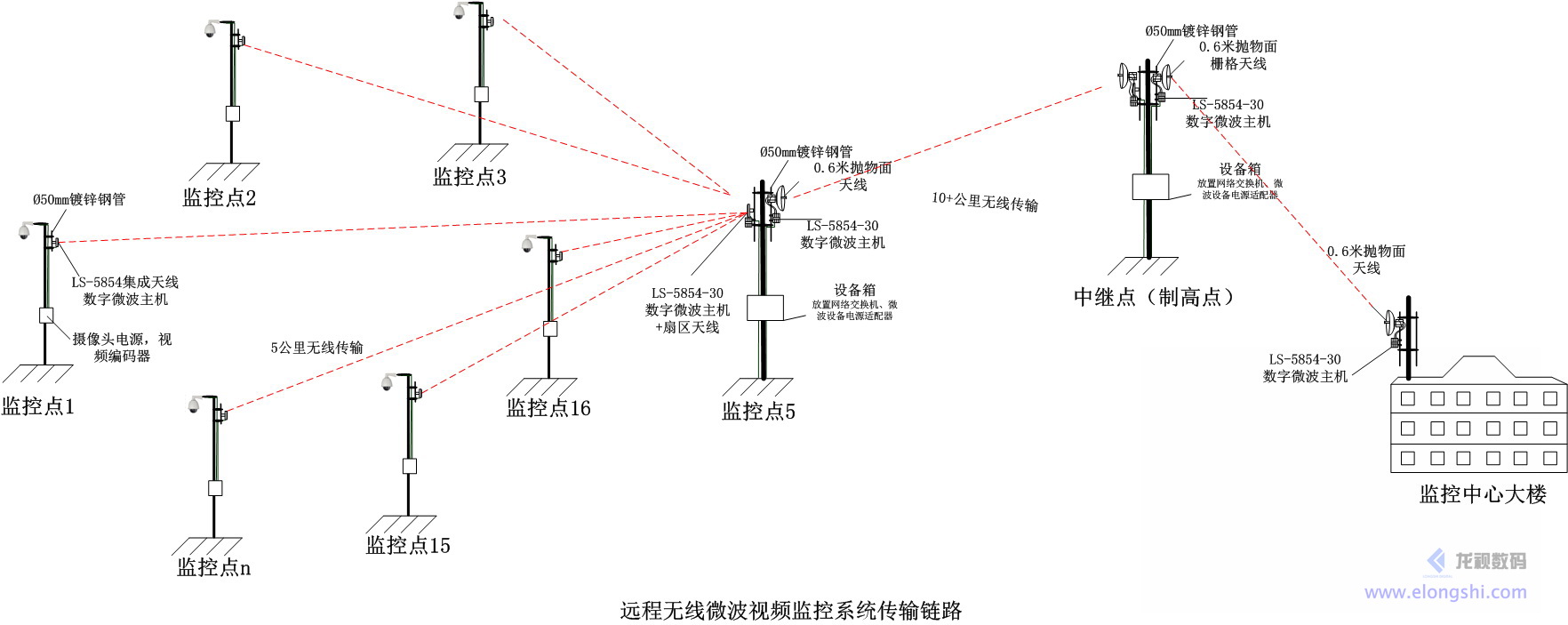 深圳龍視數(shù)碼LS-5854集成天線無線微波無線網(wǎng)橋應(yīng)用圖