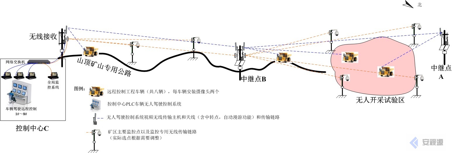微波無線傳輸設(shè)備應(yīng)用于礦山與礦區(qū)視頻監(jiān)控-無人采礦車遠程控制與監(jiān)控系統(tǒng)