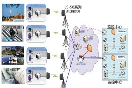 石油行業無線監控系統應用方案